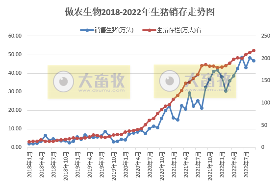 傲农生物:9月生猪销量环比减少,存栏量连续3个月刷新纪录