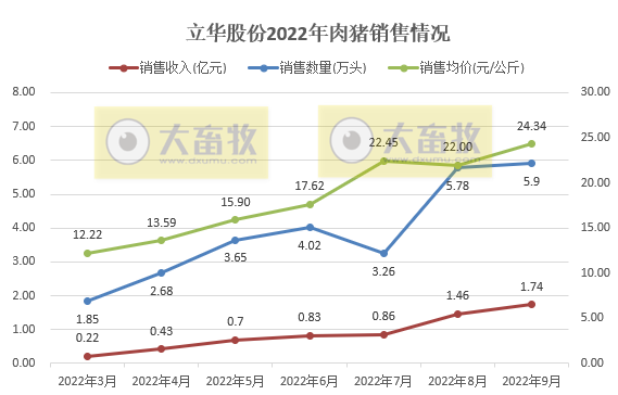 立华股份：肉鸡和生猪单月收入双双创新高，肉鸡养殖9月预计盈利3.7亿元