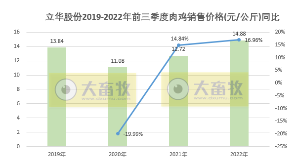 立华股份：肉鸡和生猪单月收入双双创新高，肉鸡养殖9月预计盈利3.7亿元