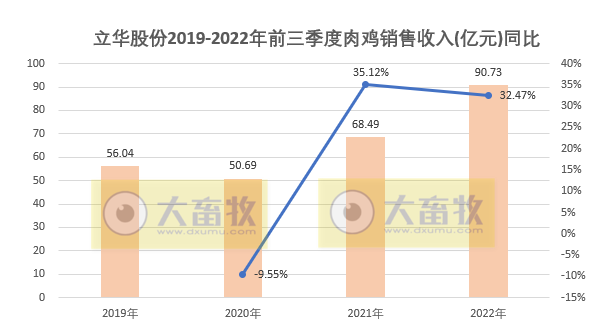 立华股份：肉鸡和生猪单月收入双双创新高，肉鸡养殖9月预计盈利3.7亿元