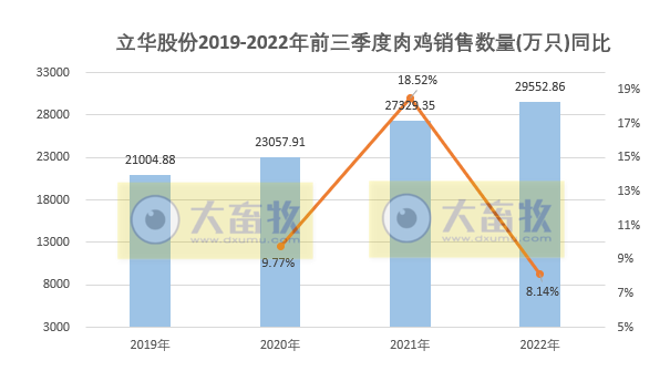 立华股份：肉鸡和生猪单月收入双双创新高，肉鸡养殖9月预计盈利3.7亿元