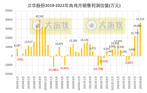 立华股份：肉鸡和生猪单月收入双双创新高，肉鸡养殖9月预计盈利3.7亿元