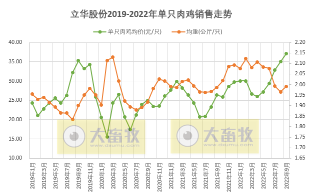 立华股份：肉鸡和生猪单月收入双双创新高，肉鸡养殖9月预计盈利3.7亿元