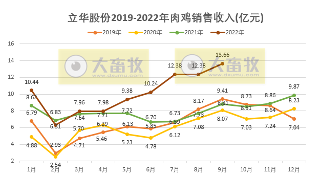 立华股份：肉鸡和生猪单月收入双双创新高，肉鸡养殖9月预计盈利3.7亿元
