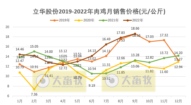 立华股份：肉鸡和生猪单月收入双双创新高，肉鸡养殖9月预计盈利3.7亿元