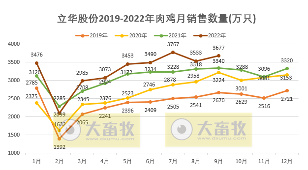 立华股份：肉鸡和生猪单月收入双双创新高，肉鸡养殖9月预计盈利3.7亿元