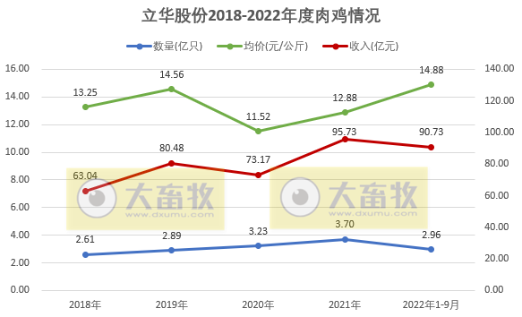 立华股份：肉鸡和生猪单月收入双双创新高，肉鸡养殖9月预计盈利3.7亿元