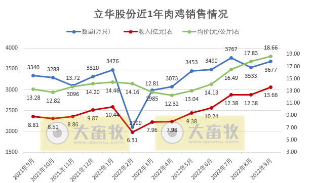 立华股份：肉鸡和生猪单月收入双双创新高，肉鸡养殖9月预计盈利3.7亿元