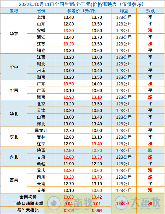 2022.10.11-今日猪价