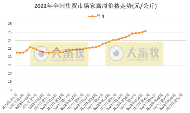 仔猪价格连降4周后上涨,豆粕继续创新高——农业农村部发布2022年10月第1周畜牧业产品价格及走势