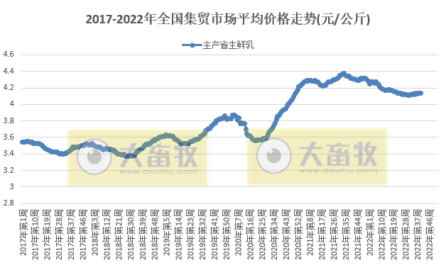 仔猪价格连降4周后上涨,豆粕继续创新高——农业农村部发布2022年10月第1周畜牧业产品价格及走势