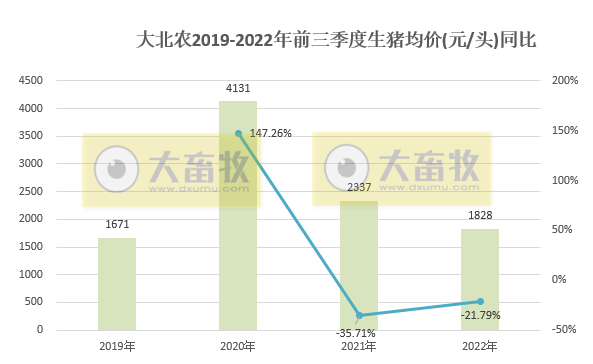 大北农：9月生猪销量环比增长20.6%，收入突破11亿元