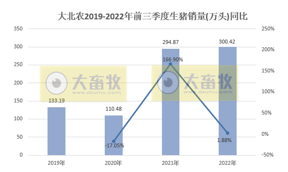 大北农：9月生猪销量环比增长20.6%，收入突破11亿元