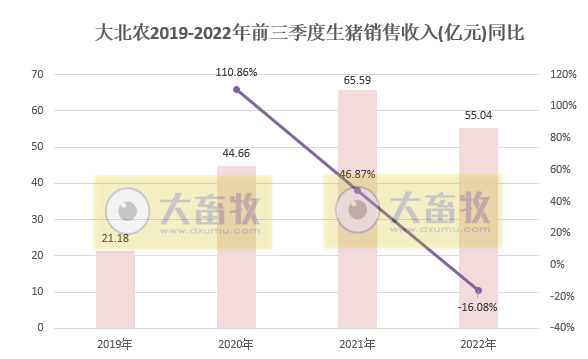 大北农：9月生猪销量环比增长20.6%，收入突破11亿元