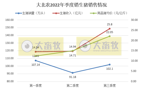 大北农：9月生猪销量环比增长20.6%，收入突破11亿元