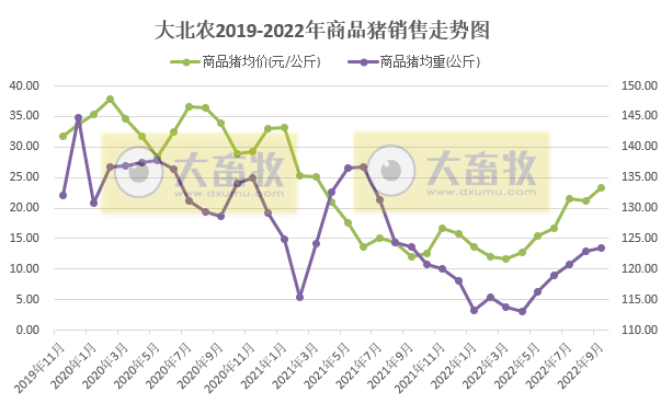 大北农：9月生猪销量环比增长20.6%，收入突破11亿元