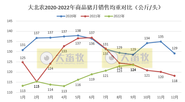 大北农：9月生猪销量环比增长20.6%，收入突破11亿元