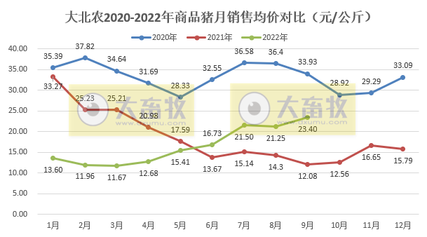 大北农：9月生猪销量环比增长20.6%，收入突破11亿元