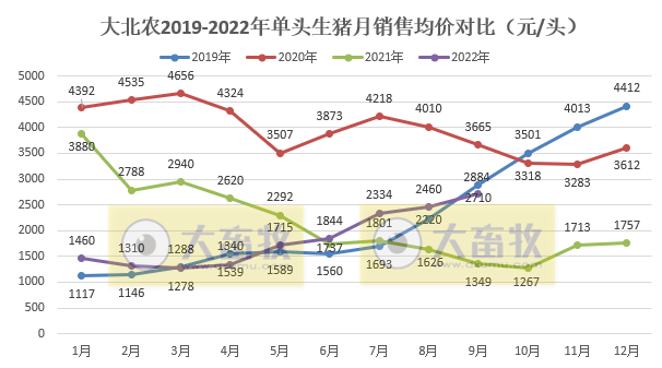 大北农：9月生猪销量环比增长20.6%，收入突破11亿元