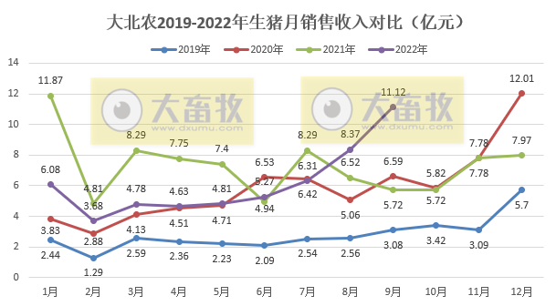 大北农：9月生猪销量环比增长20.6%，收入突破11亿元