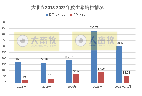 大北农：9月生猪销量环比增长20.6%，收入突破11亿元