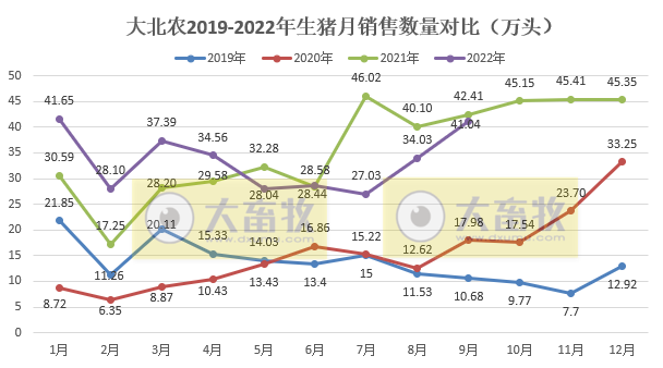 大北农：9月生猪销量环比增长20.6%，收入突破11亿元
