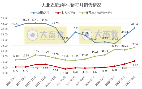 大北农：9月生猪销量环比增长20.6%，收入突破11亿元
