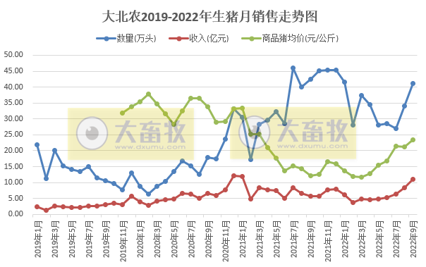 大北农：9月生猪销量环比增长20.6%，收入突破11亿元