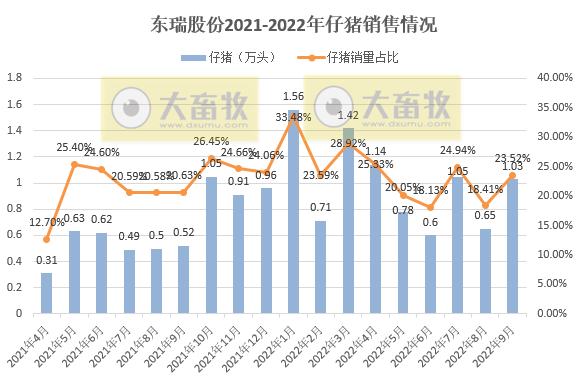 东瑞股份:9月生猪销量环比增长24%,收入再创新高