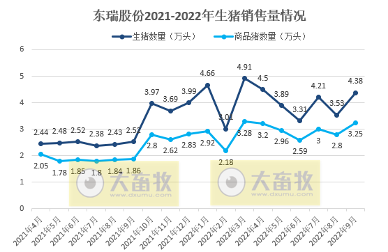 东瑞股份:9月生猪销量环比增长24%,收入再创新高