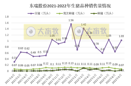 东瑞股份:9月生猪销量环比增长24%,收入再创新高