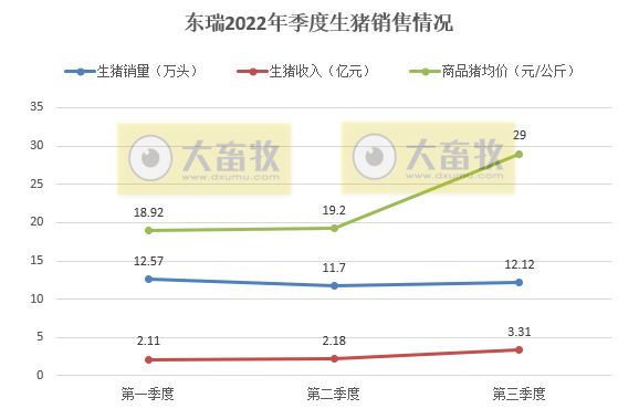 东瑞股份:9月生猪销量环比增长24%,收入再创新高