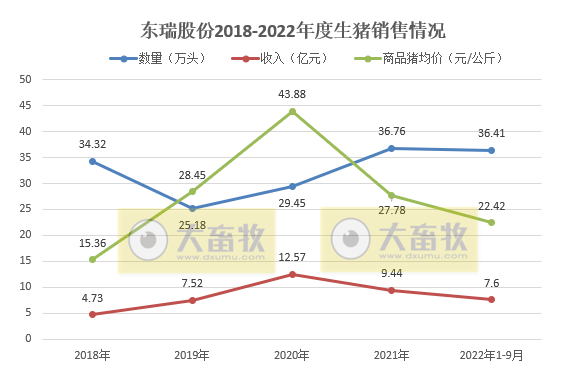 东瑞股份:9月生猪销量环比增长24%,收入再创新高