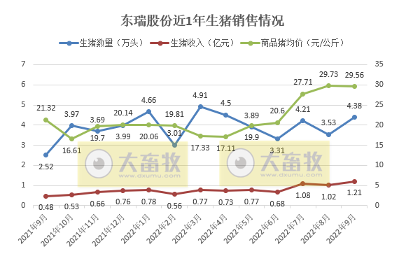 东瑞股份:9月生猪销量环比增长24%,收入再创新高