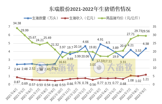 东瑞股份:9月生猪销量环比增长24%,收入再创新高