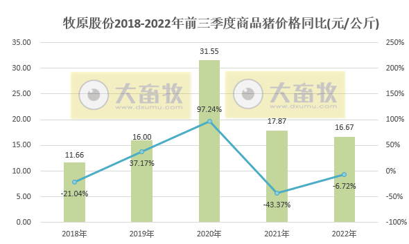 牧原股份：单月收入连续3个月突破100亿元，能繁母猪存栏260万头