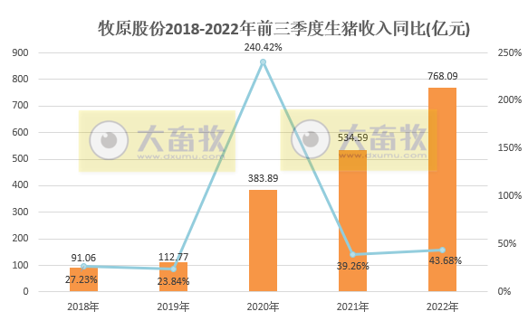 牧原股份：单月收入连续3个月突破100亿元，能繁母猪存栏260万头