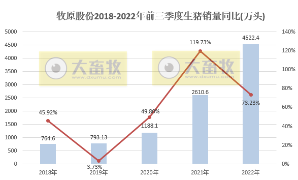 牧原股份：单月收入连续3个月突破100亿元，能繁母猪存栏260万头