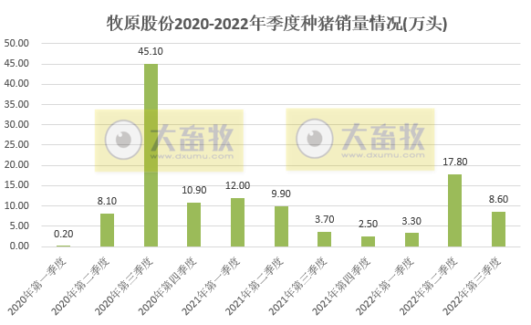 牧原股份：单月收入连续3个月突破100亿元，能繁母猪存栏260万头