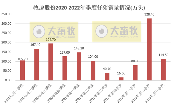 牧原股份：单月收入连续3个月突破100亿元，能繁母猪存栏260万头