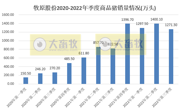 牧原股份：单月收入连续3个月突破100亿元，能繁母猪存栏260万头