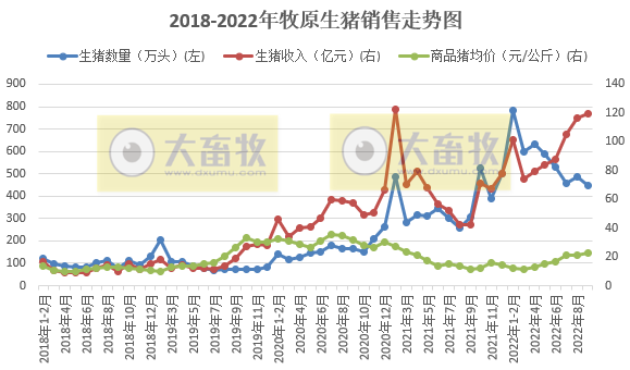 牧原股份：单月收入连续3个月突破100亿元，能繁母猪存栏260万头