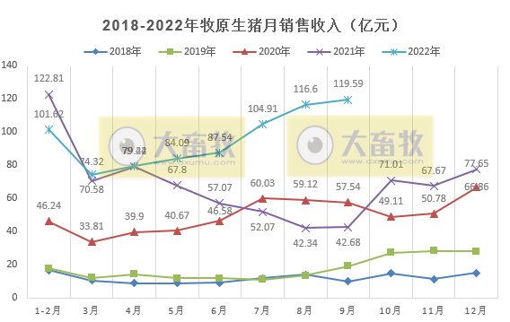 牧原股份：单月收入连续3个月突破100亿元，能繁母猪存栏260万头