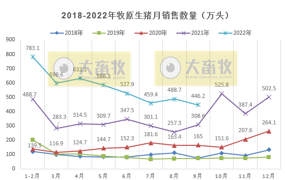 牧原股份：单月收入连续3个月突破100亿元，能繁母猪存栏260万头