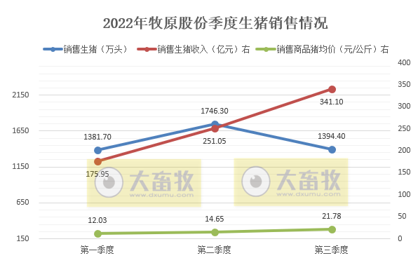 牧原股份：单月收入连续3个月突破100亿元，能繁母猪存栏260万头