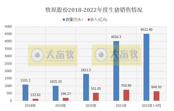 牧原股份：前三季度营收超800亿元，净利15亿元，预计年底生猪养殖产能将达到7500万头