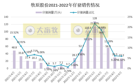 牧原股份：前三季度营收超800亿元，净利15亿元，预计年底生猪养殖产能将达到7500万头
