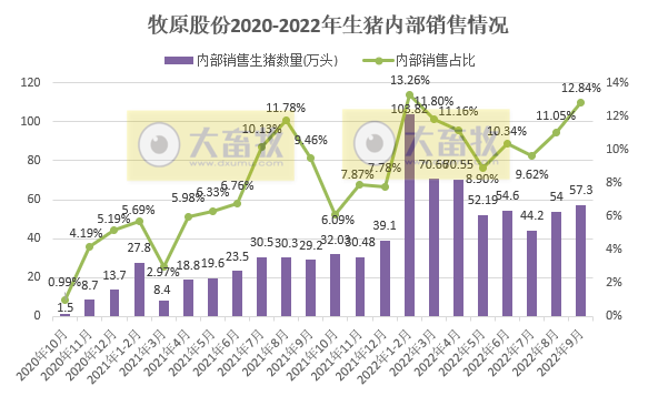 牧原股份：单月收入连续3个月突破100亿元，能繁母猪存栏260万头