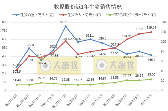 牧原股份：单月收入连续3个月突破100亿元，能繁母猪存栏260万头