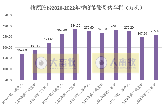 牧原股份：前三季度营收超800亿元，净利15亿元，预计年底生猪养殖产能将达到7500万头